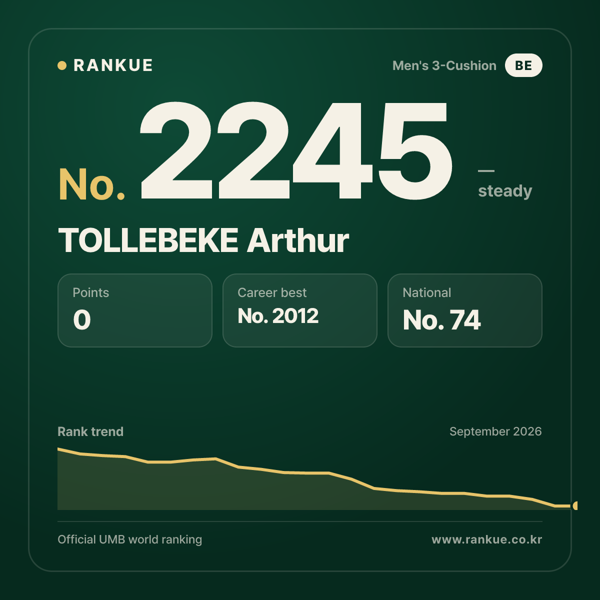 TOLLEBEKE Arthur — Billiards World Ranking No.2245