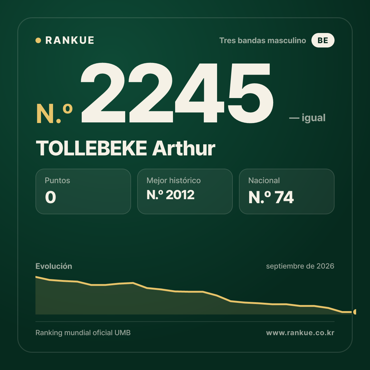 TOLLEBEKE Arthur — Ranking Mundial de Billar N.º 2245