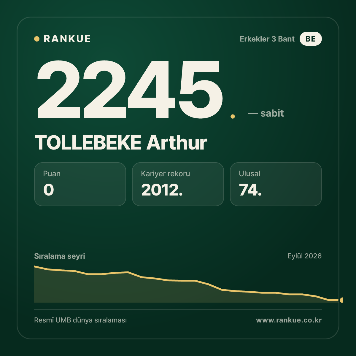 TOLLEBEKE Arthur — Bilardo Dünya Sıralaması 2245.