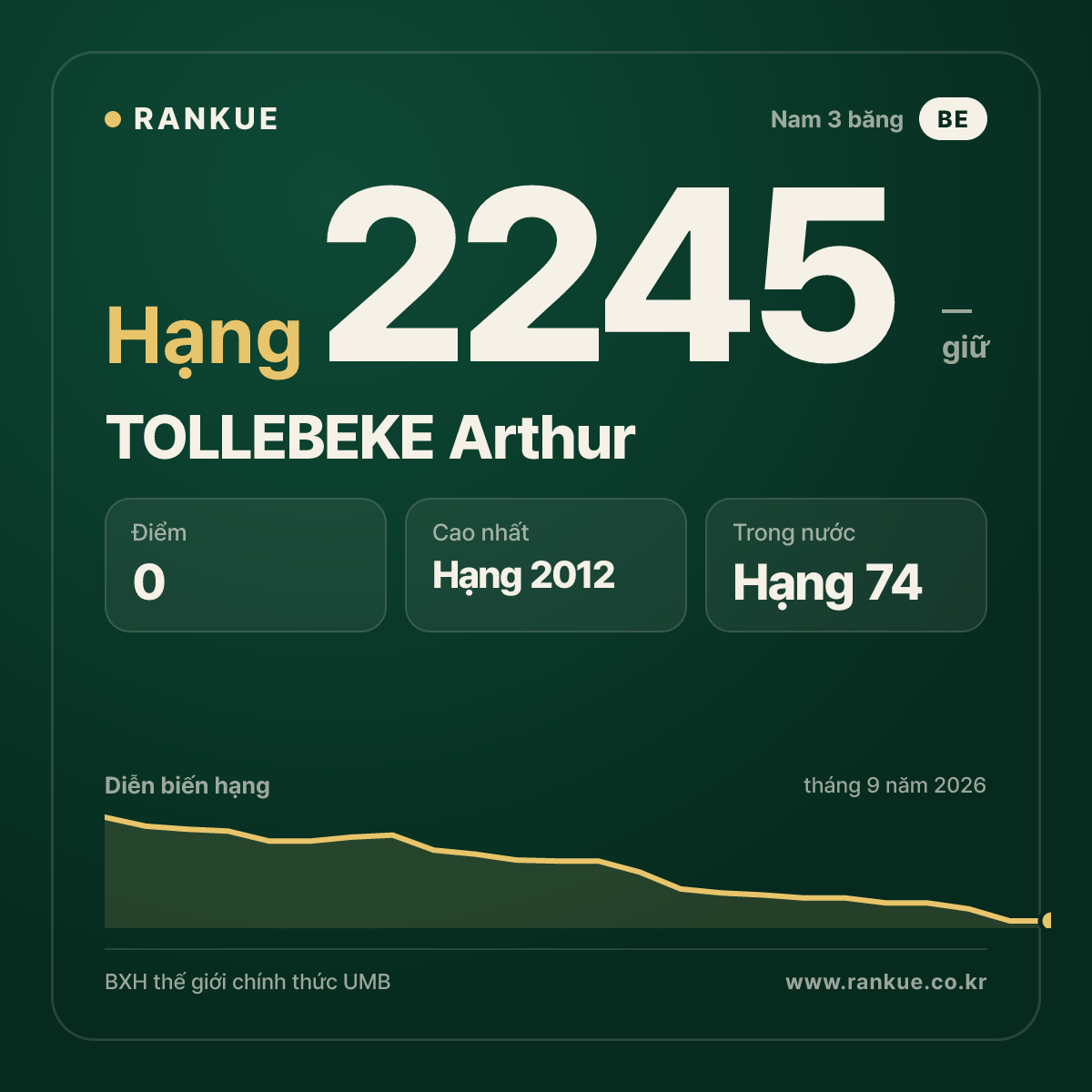 TOLLEBEKE Arthur — BXH Bida Thế giới hạng 2245