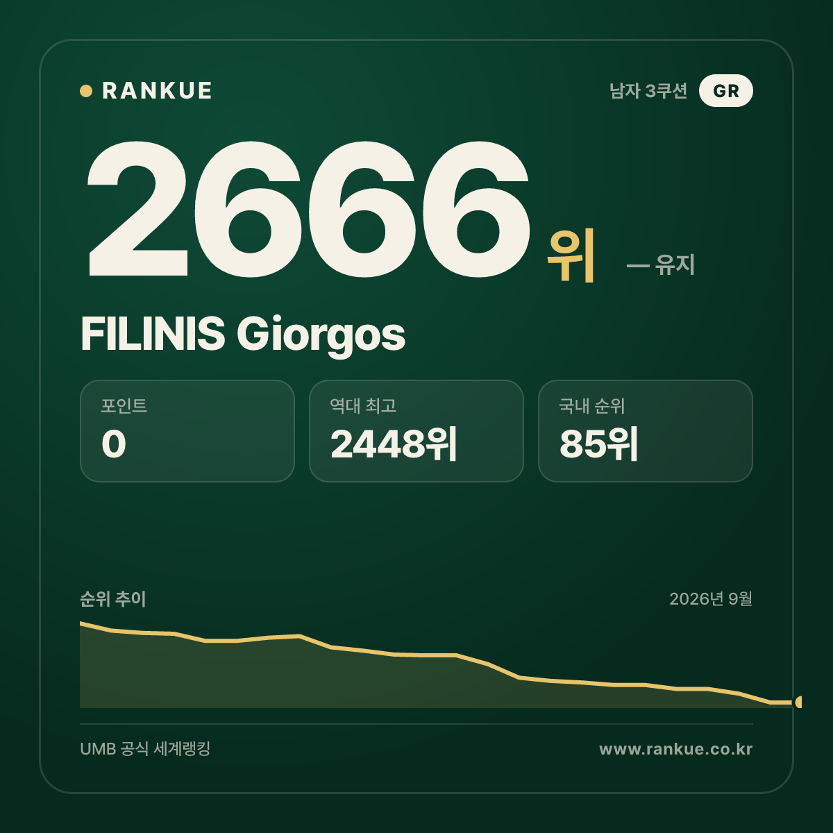 FILINIS Giorgos — 당구 세계랭킹 2666위