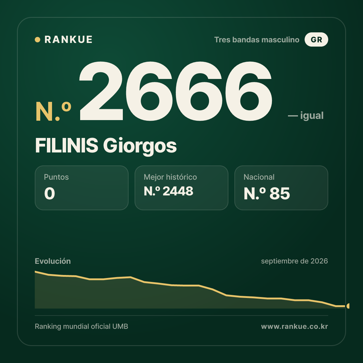 FILINIS Giorgos — Ranking Mundial de Billar N.º 2666