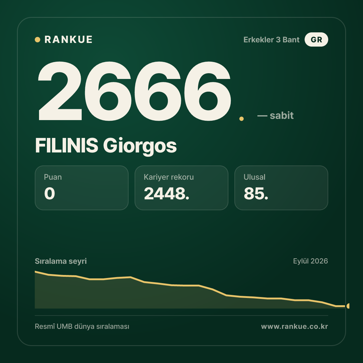 FILINIS Giorgos — Bilardo Dünya Sıralaması 2666.
