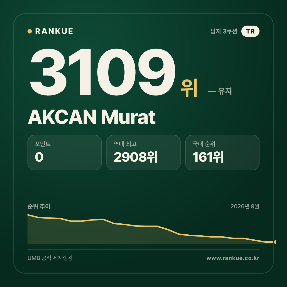 AKCAN Murat — 당구 세계랭킹 3109위