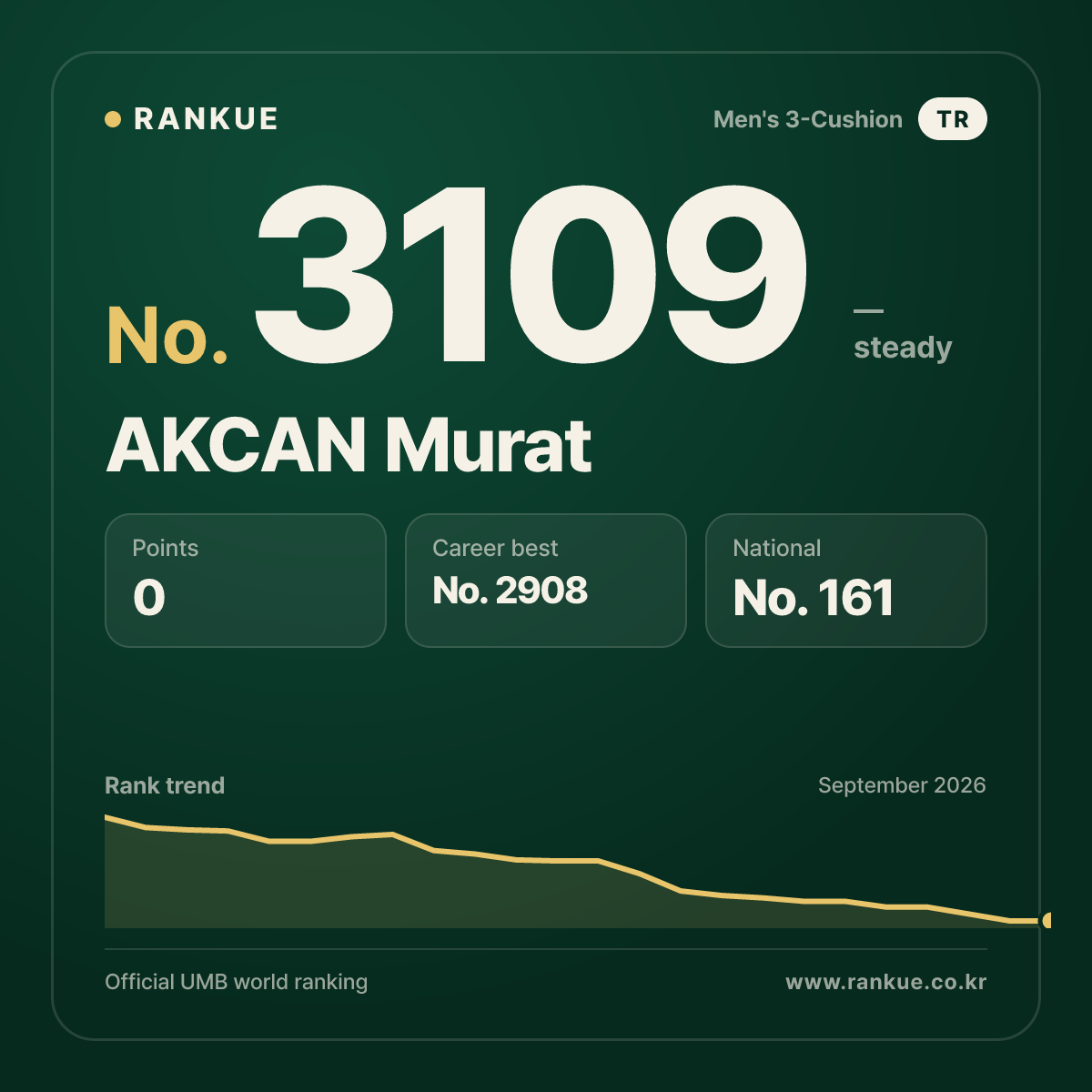 AKCAN Murat — Billiards World Ranking No.3109