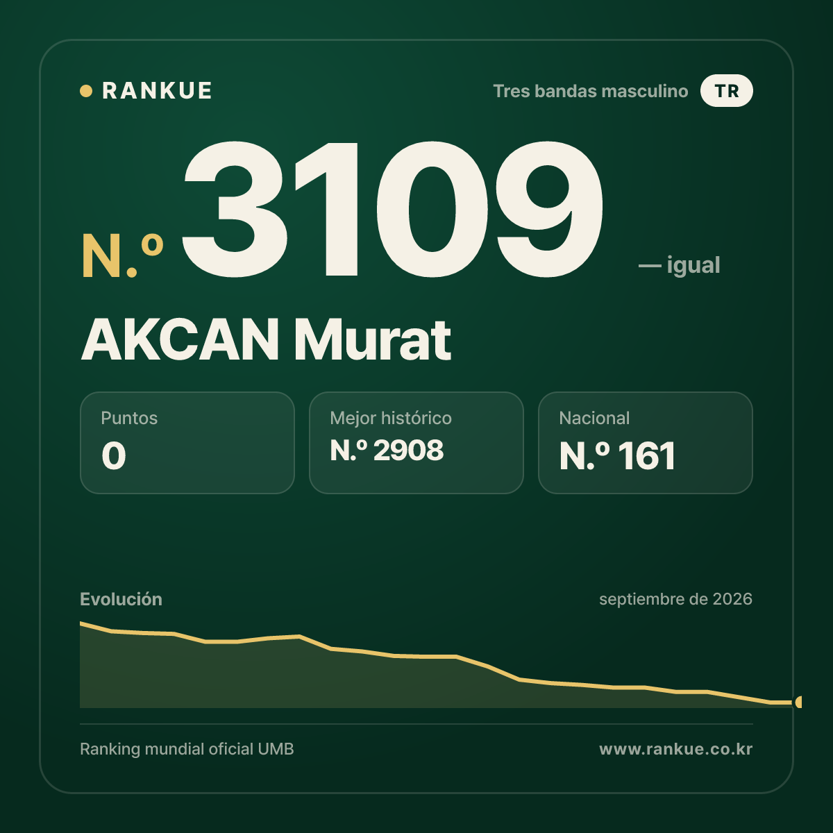 AKCAN Murat — Ranking Mundial de Billar N.º 3109