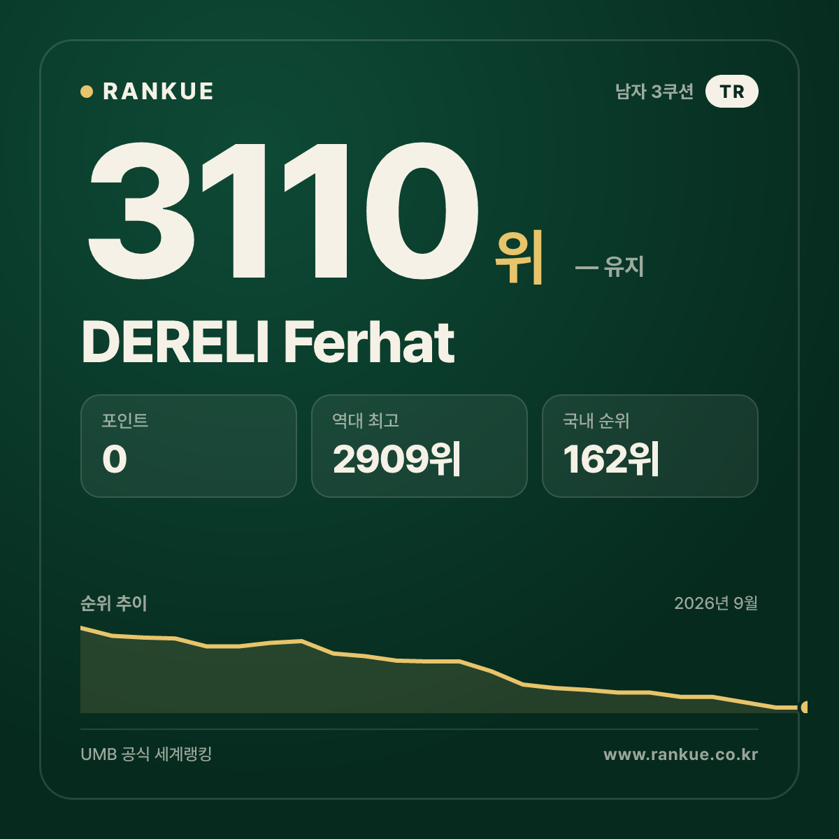 DERELI Ferhat — 당구 세계랭킹 3110위