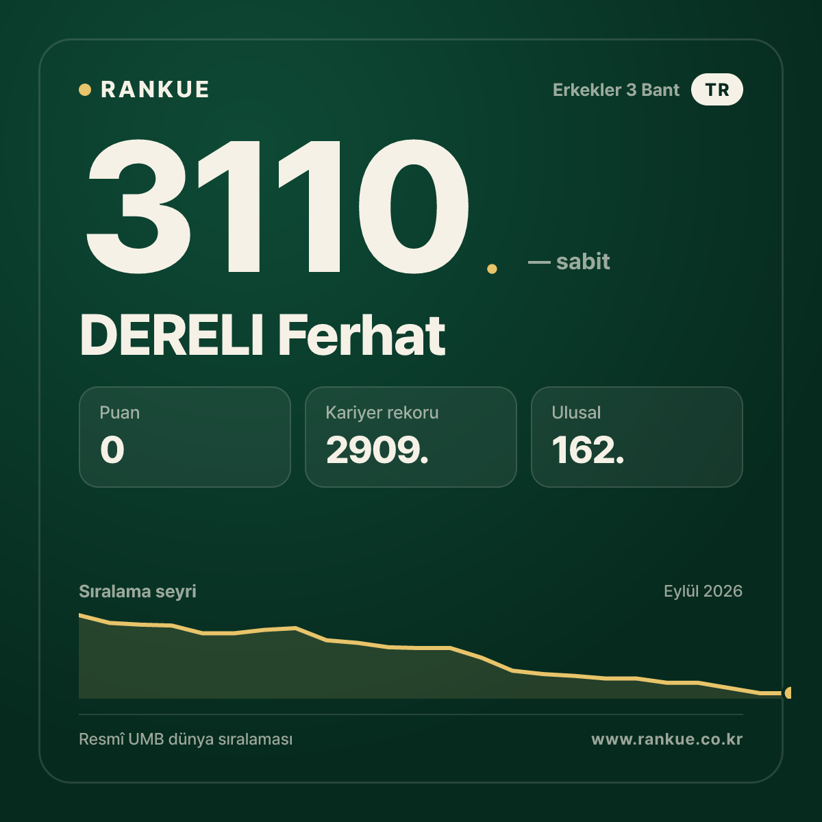 DERELI Ferhat — Bilardo Dünya Sıralaması 3110.