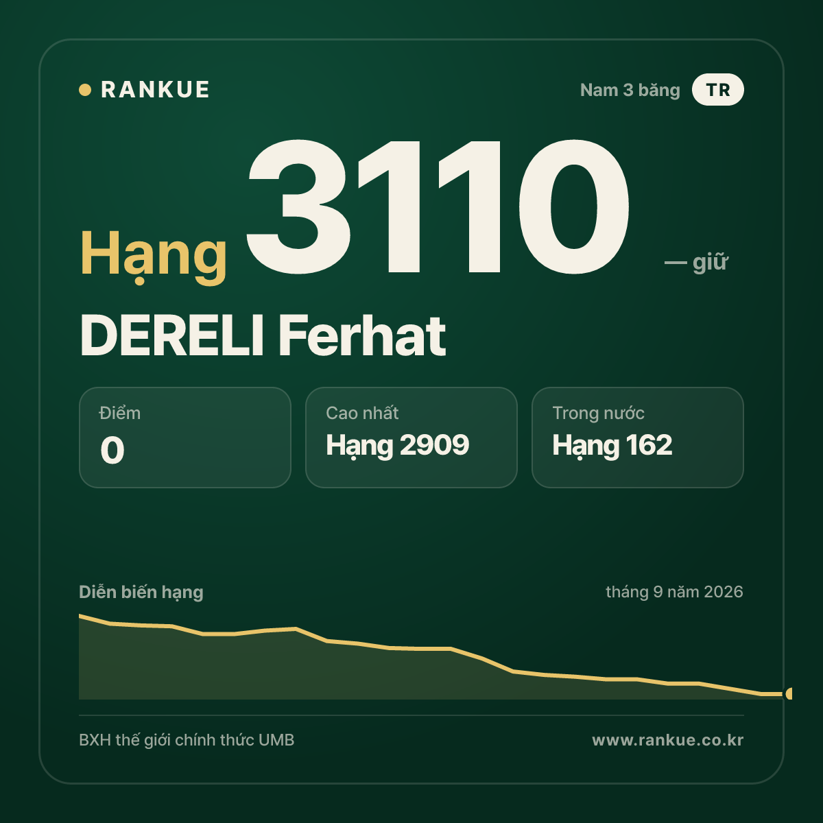 DERELI Ferhat — BXH Bida Thế giới hạng 3110