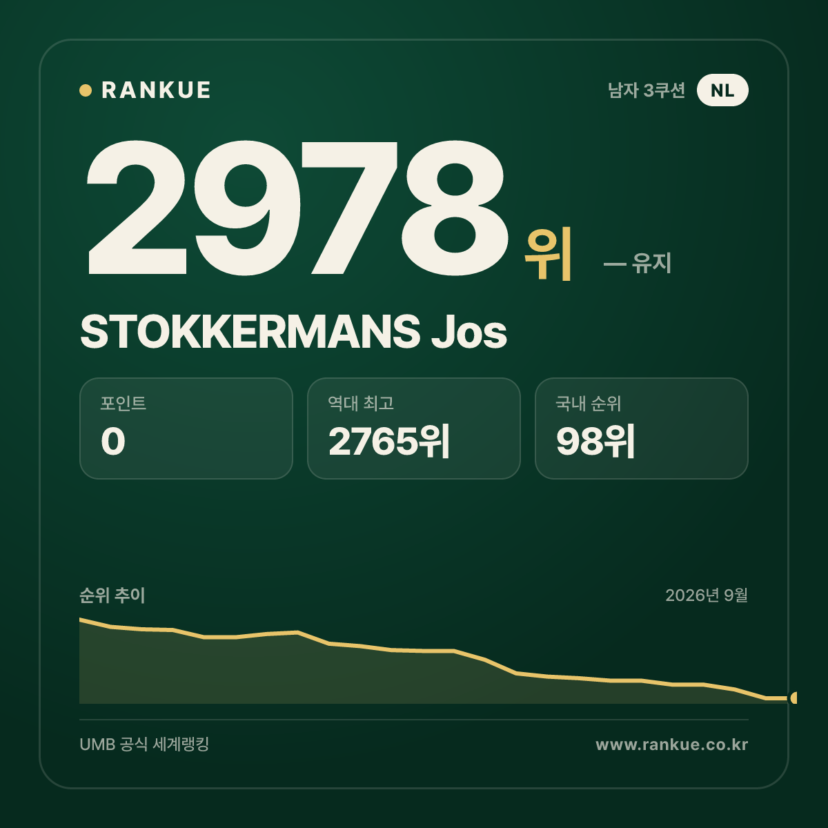 STOKKERMANS Jos — 당구 세계랭킹 2978위