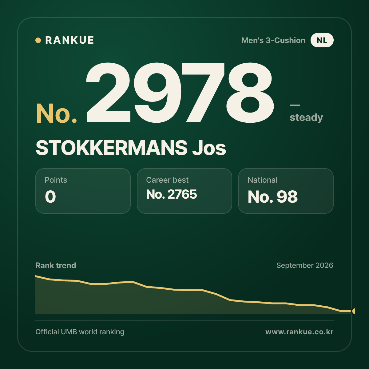 STOKKERMANS Jos — Billiards World Ranking No.2978