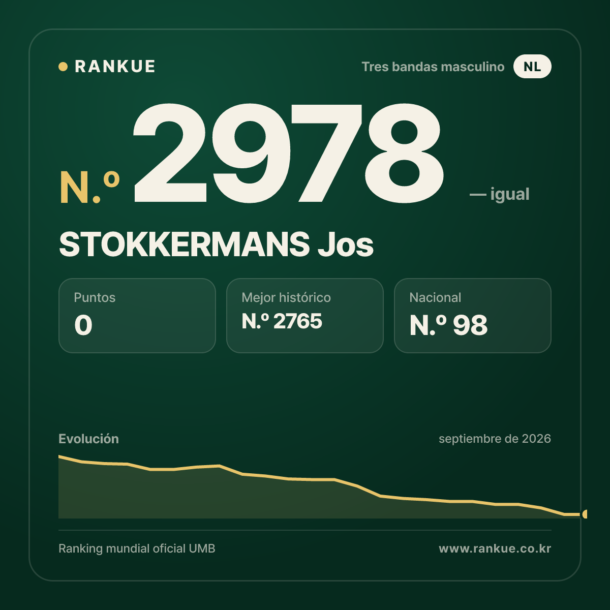 STOKKERMANS Jos — Ranking Mundial de Billar N.º 2978
