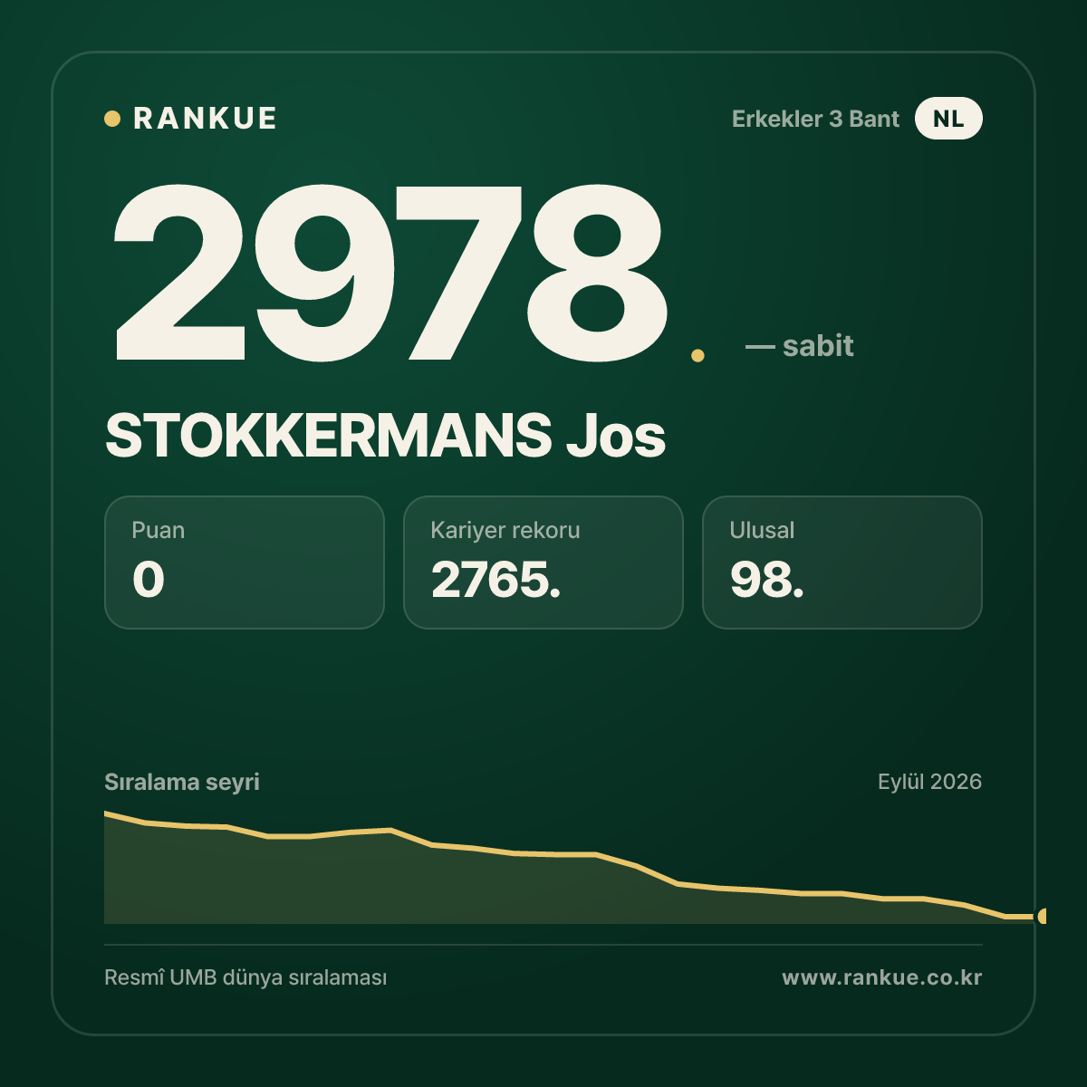STOKKERMANS Jos — Bilardo Dünya Sıralaması 2978.