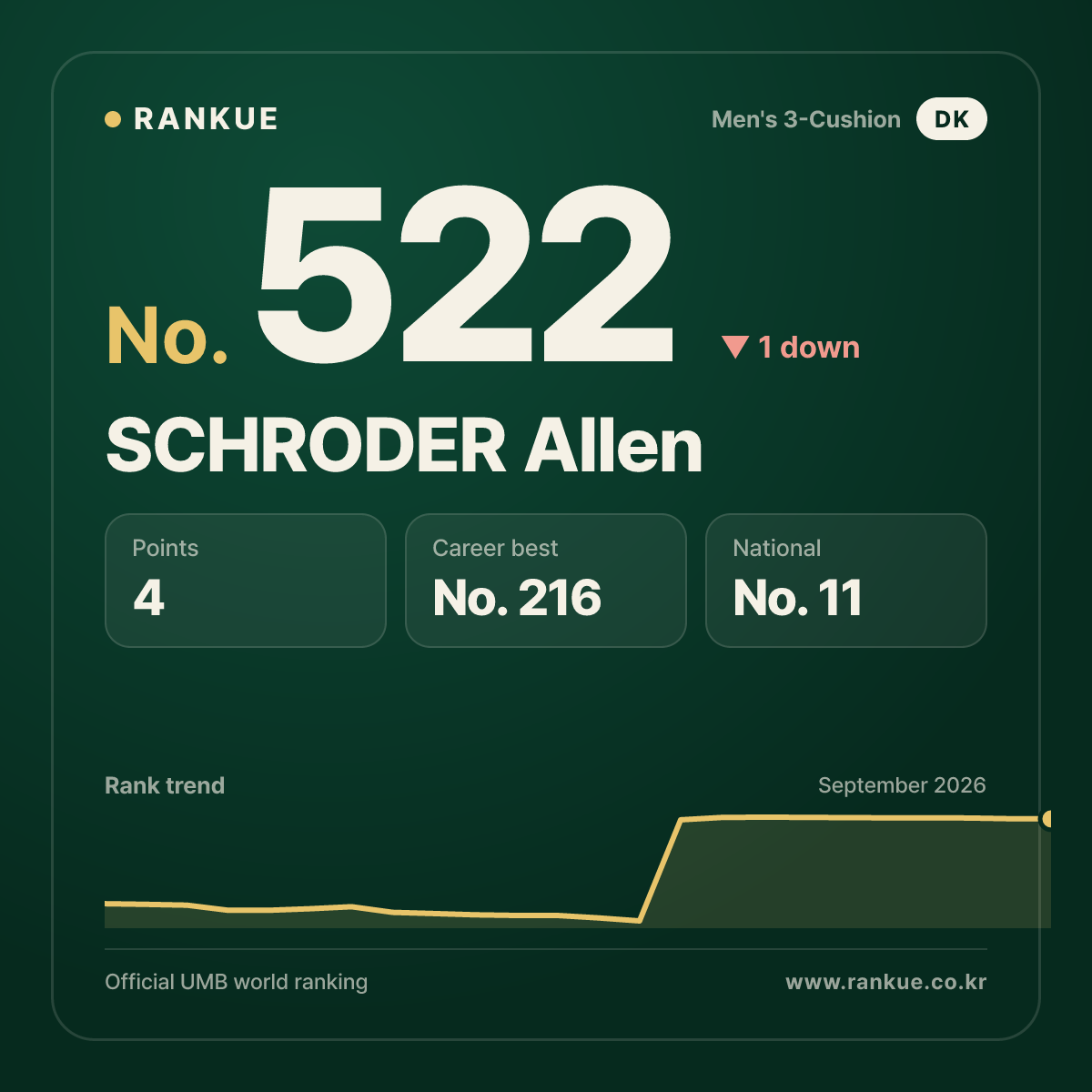 SCHRODER Allen — No.522