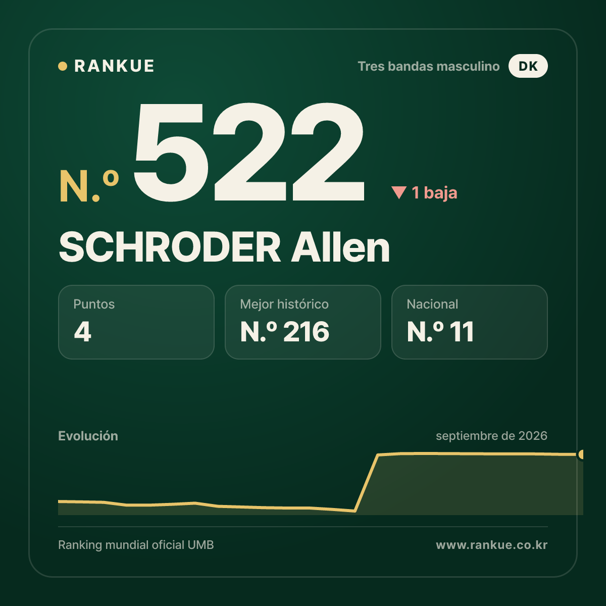 SCHRODER Allen — N.º 522
