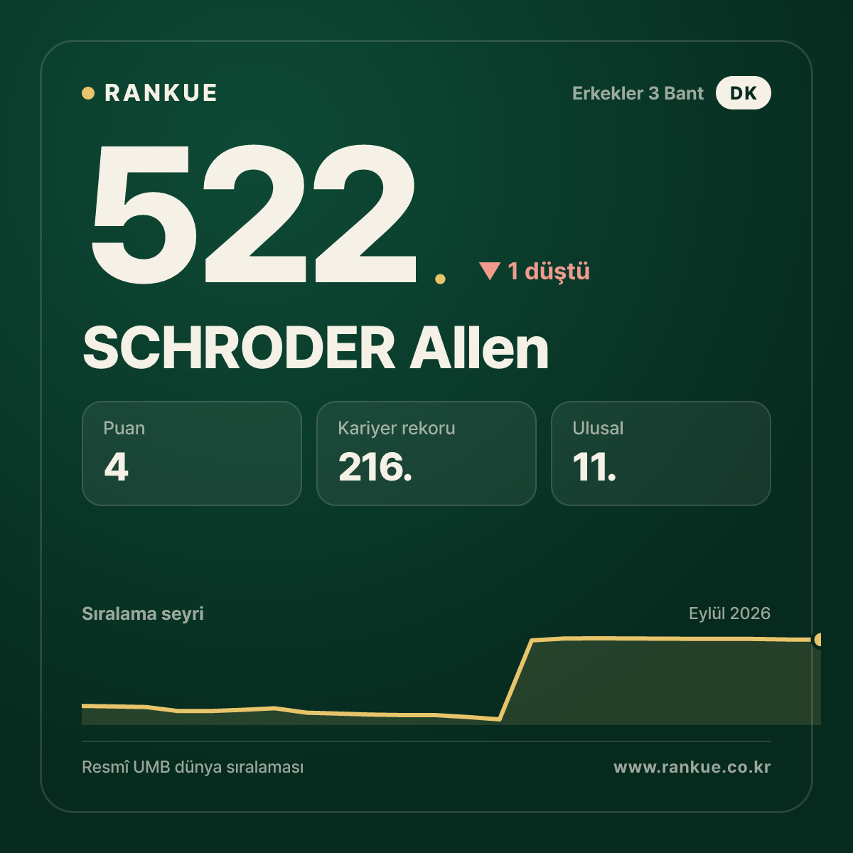 SCHRODER Allen — 522.