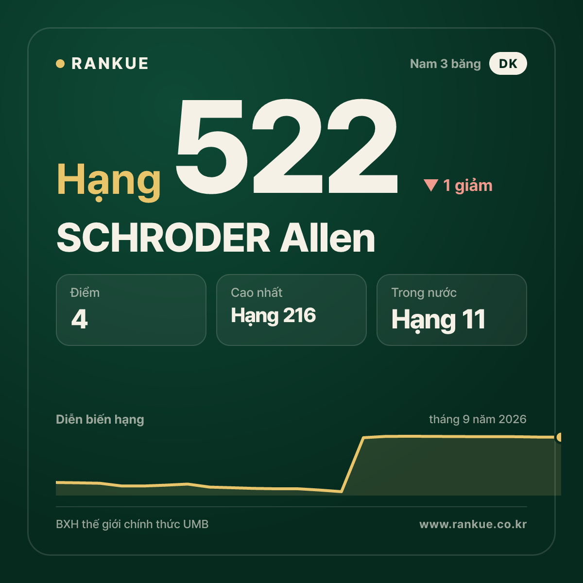 SCHRODER Allen — hạng 522