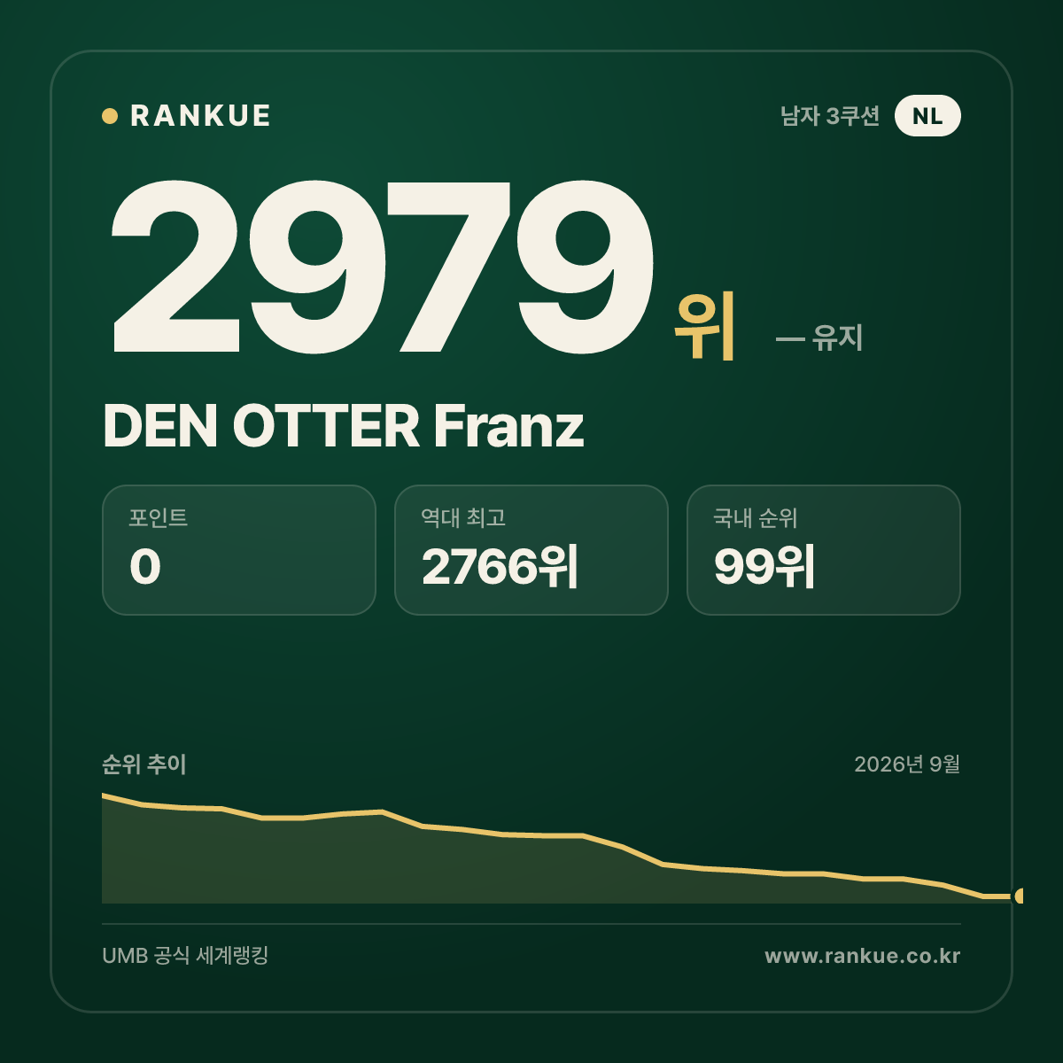 DEN OTTER Franz — 당구 세계랭킹 2979위