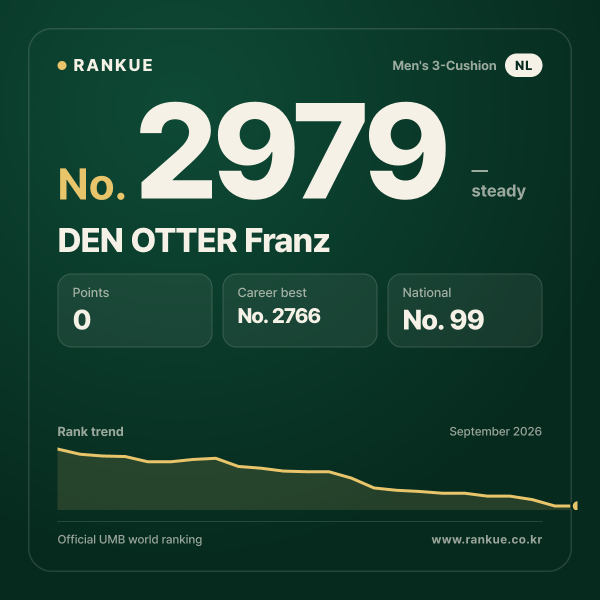 DEN OTTER Franz — Billiards World Ranking No.2979