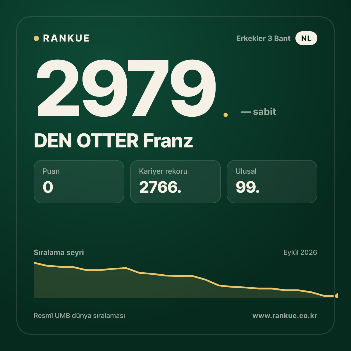 DEN OTTER Franz — Bilardo Dünya Sıralaması 2979.