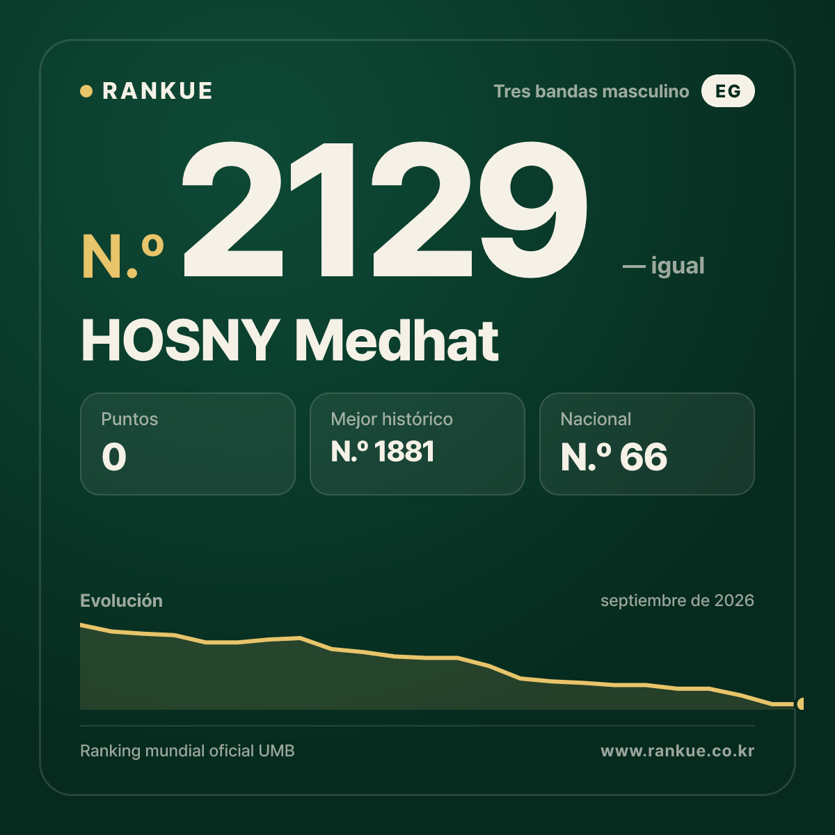 HOSNY Medhat — Ranking Mundial de Billar N.º 2129