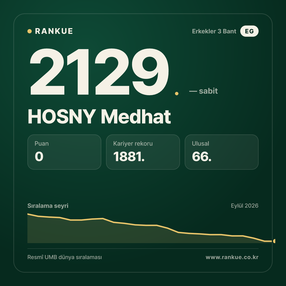 HOSNY Medhat — Bilardo Dünya Sıralaması 2129.