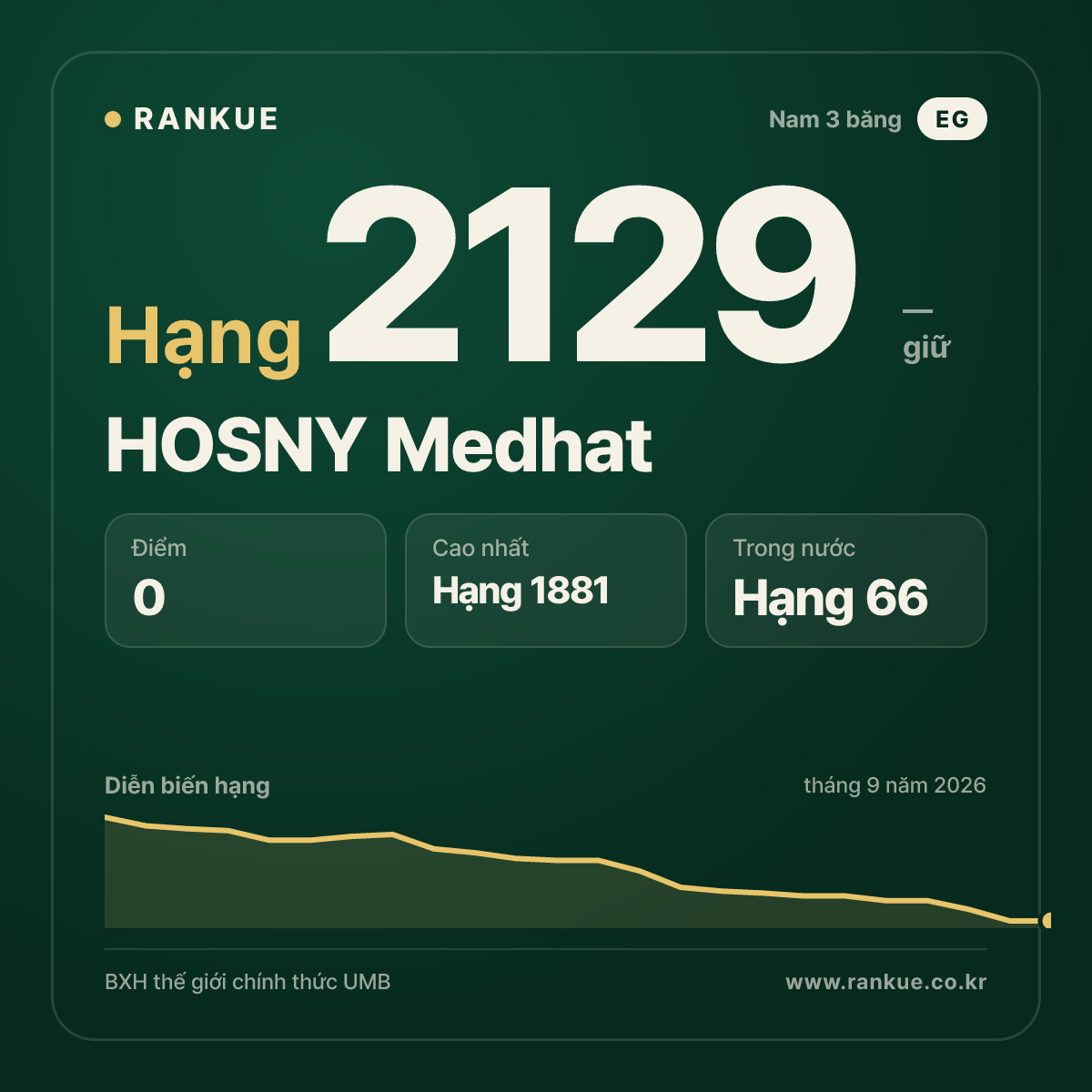 HOSNY Medhat — BXH Bida Thế giới hạng 2129