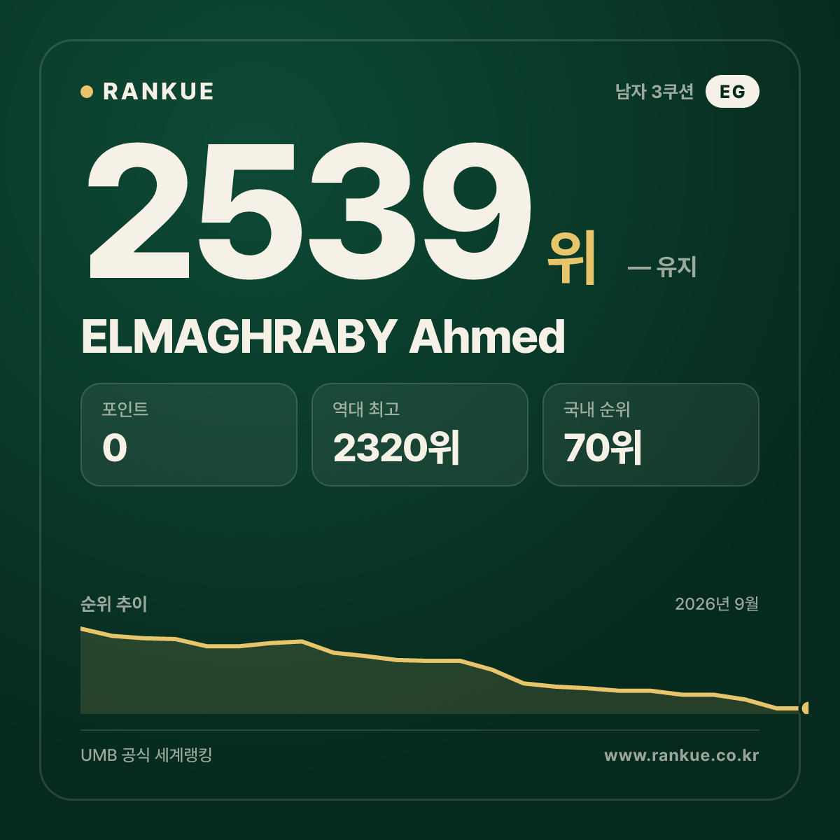ELMAGHRABY Ahmed — 당구 세계랭킹 2539위