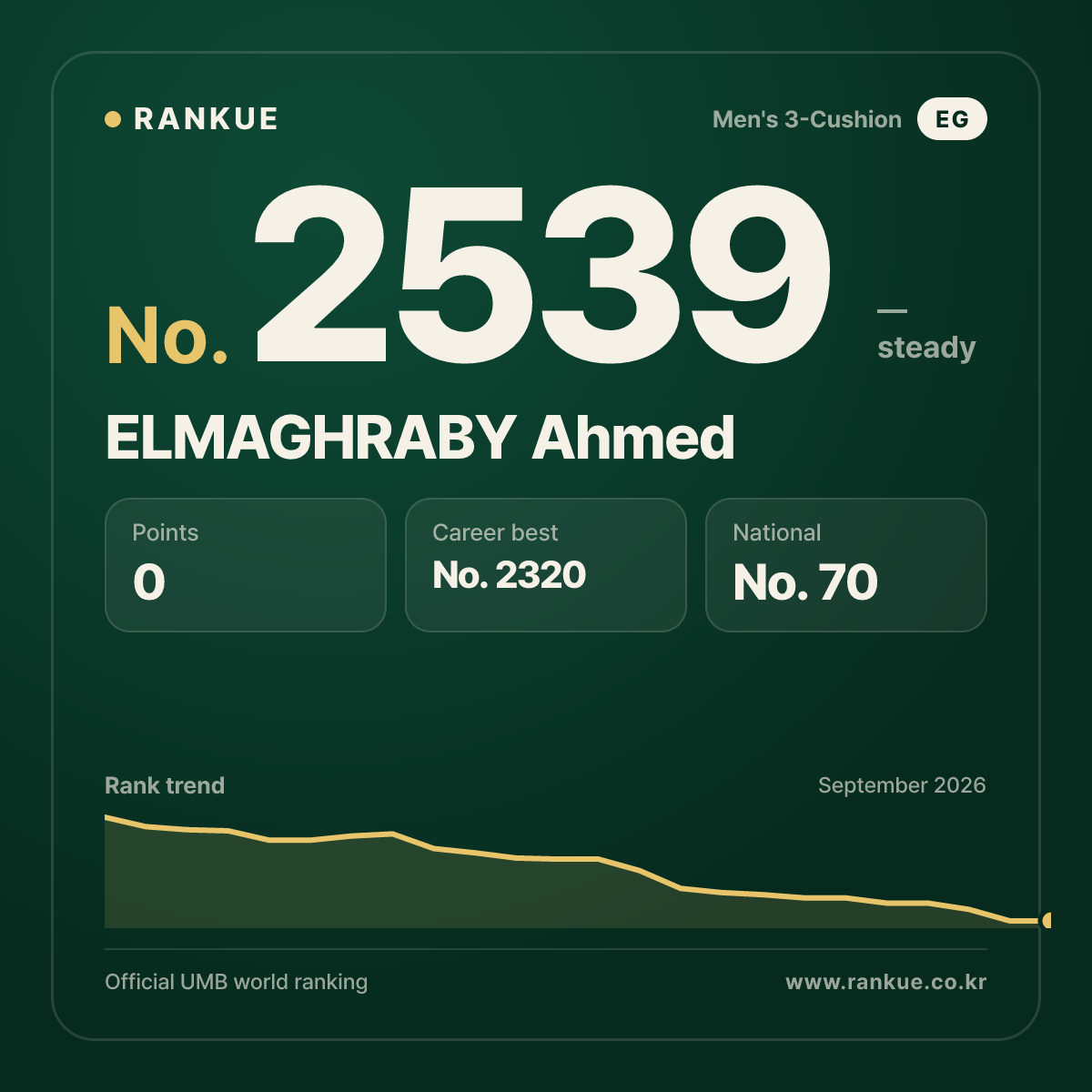 ELMAGHRABY Ahmed — Billiards World Ranking No.2539