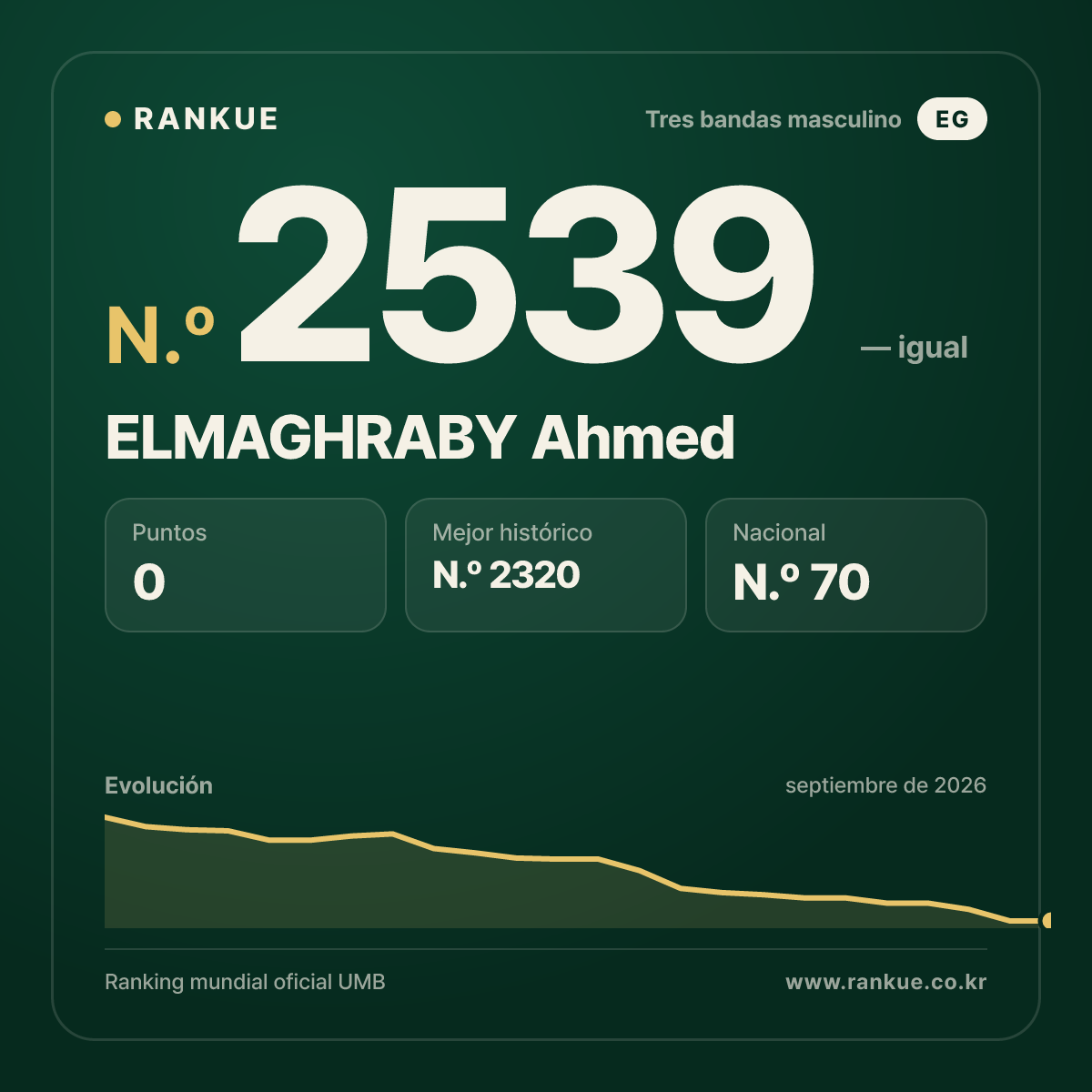 ELMAGHRABY Ahmed — Ranking Mundial de Billar N.º 2539