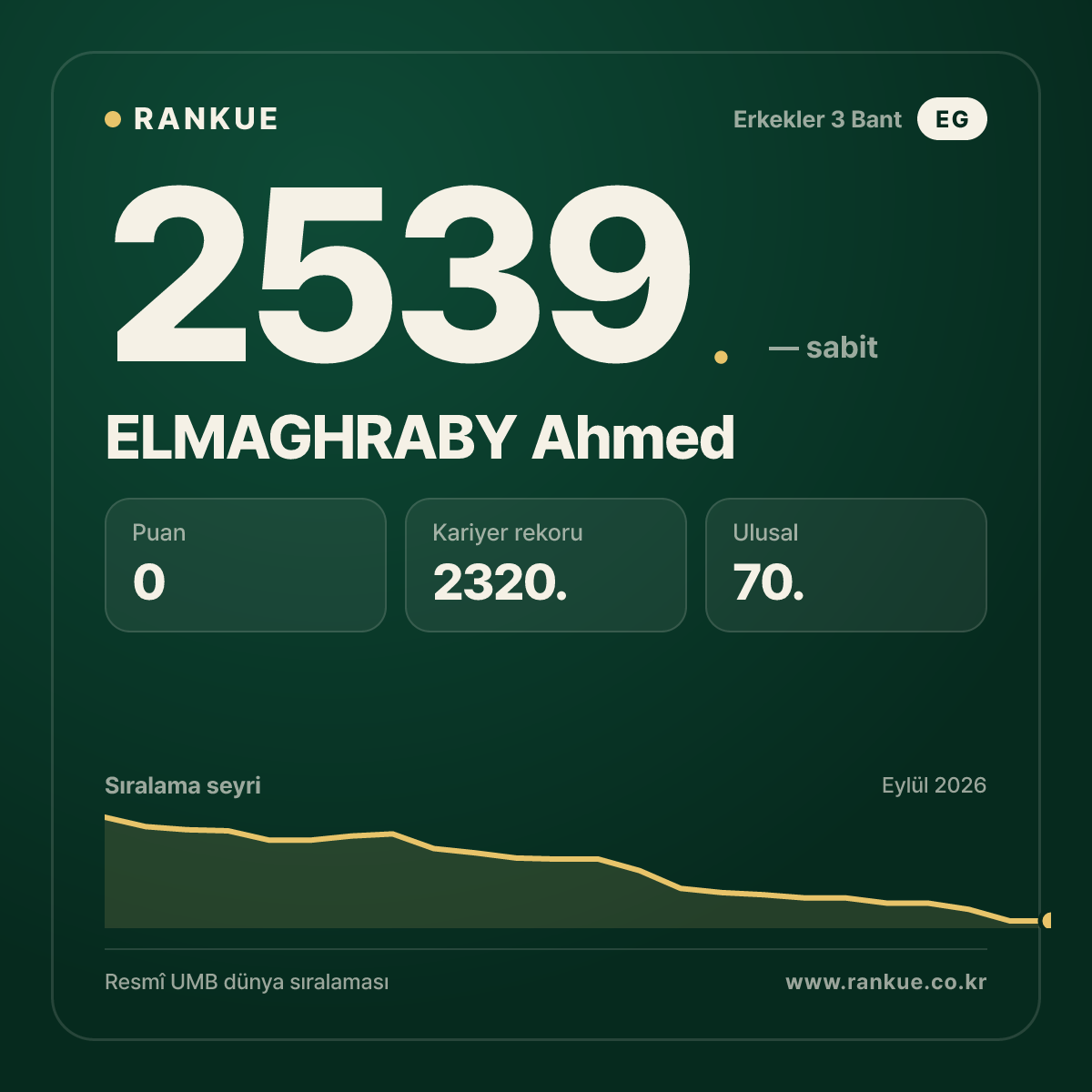 ELMAGHRABY Ahmed — Bilardo Dünya Sıralaması 2539.