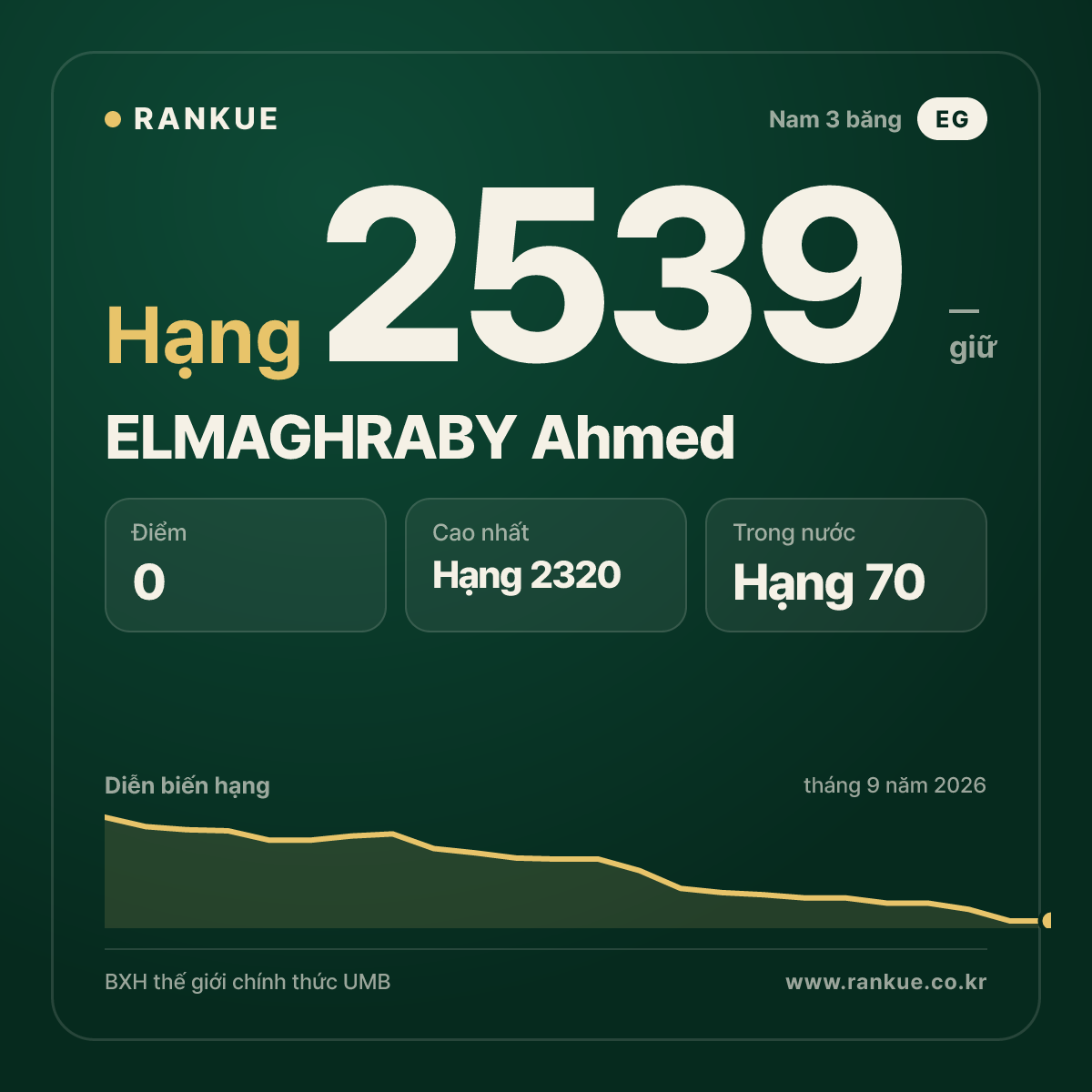 ELMAGHRABY Ahmed — BXH Bida Thế giới hạng 2539