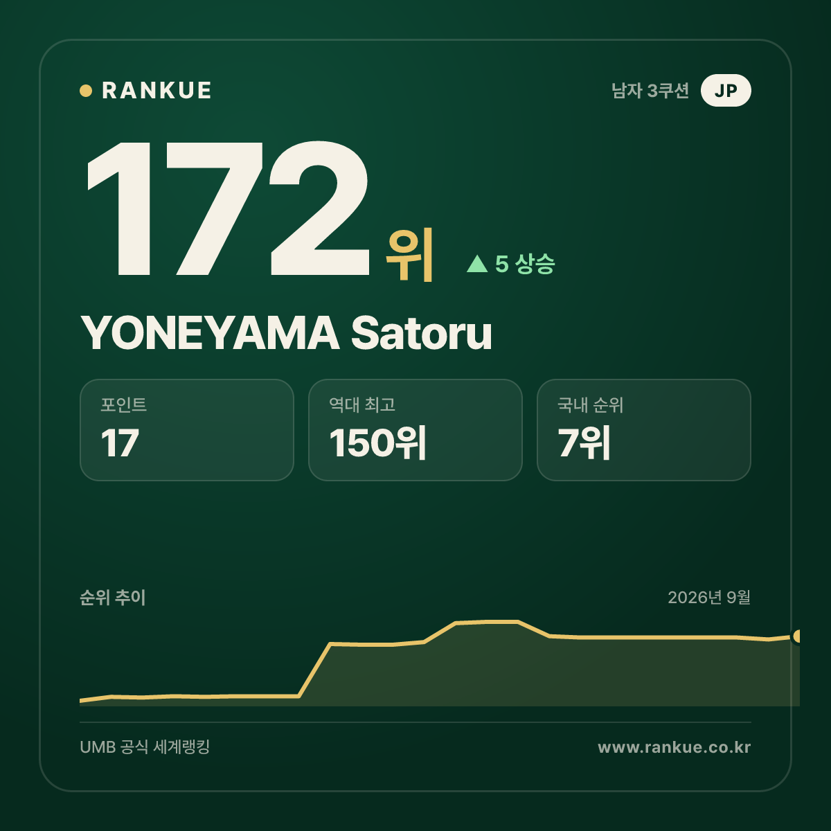 YONEYAMA Satoru — 172위