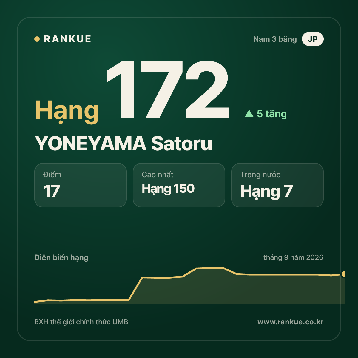YONEYAMA Satoru — hạng 172