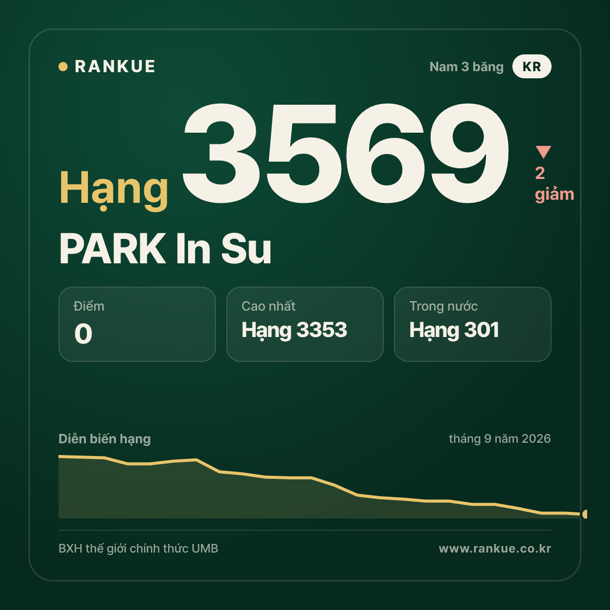 PARK In Su — hạng 3569