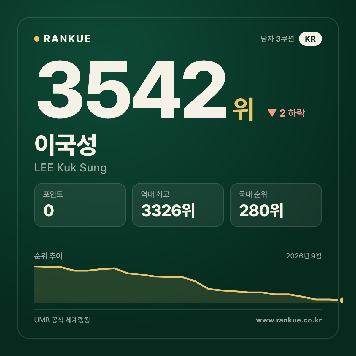 이국성 — 3542위