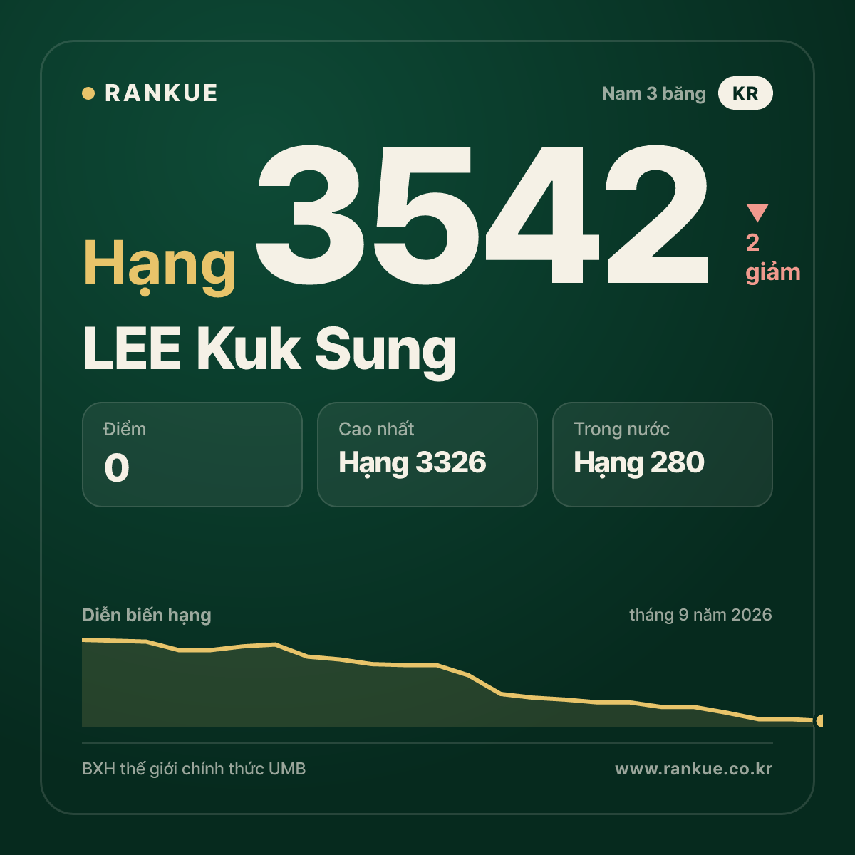 LEE Kuk Sung — hạng 3542