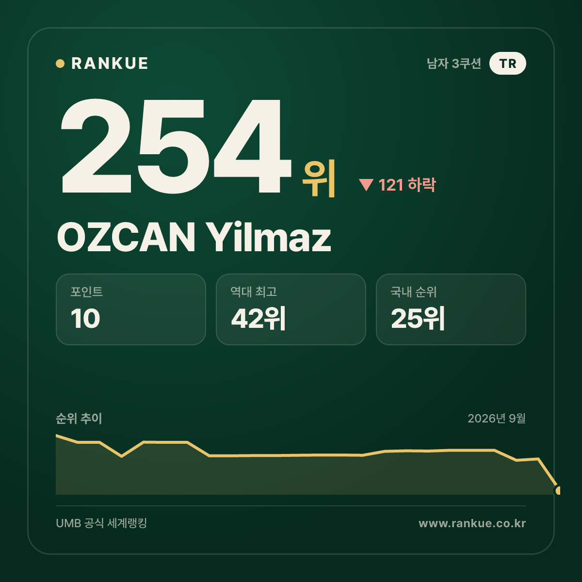 OZCAN Yilmaz — 254위