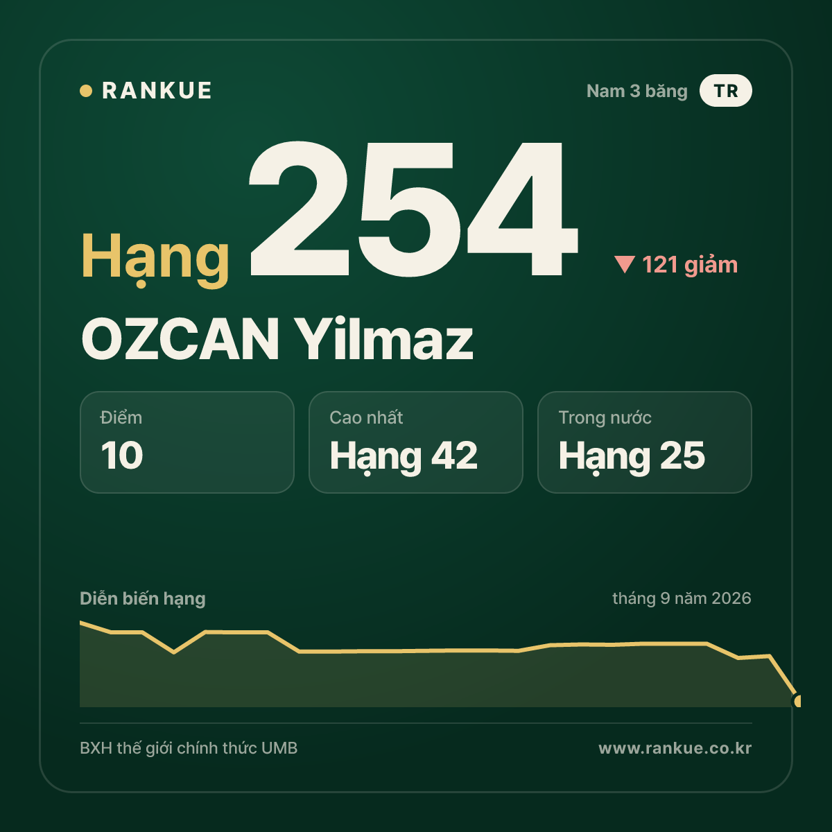 OZCAN Yilmaz — hạng 254