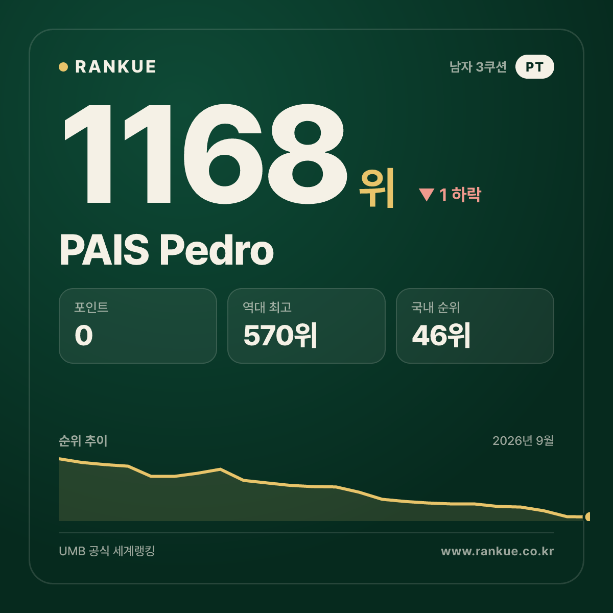 PAIS Pedro — 당구 세계랭킹 1168위