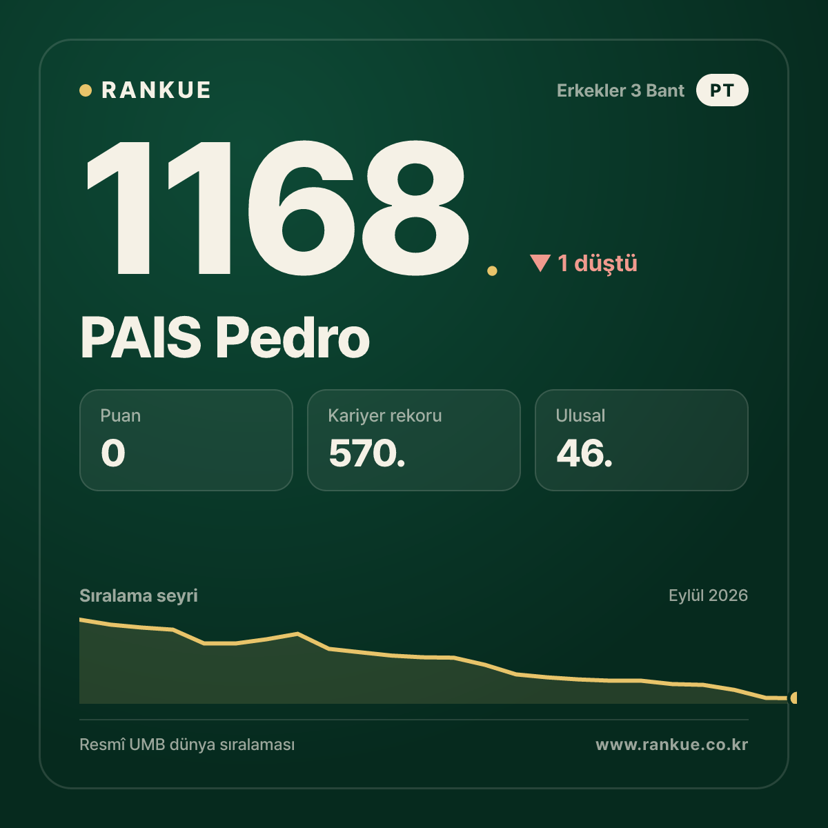 PAIS Pedro — Bilardo Dünya Sıralaması 1168.