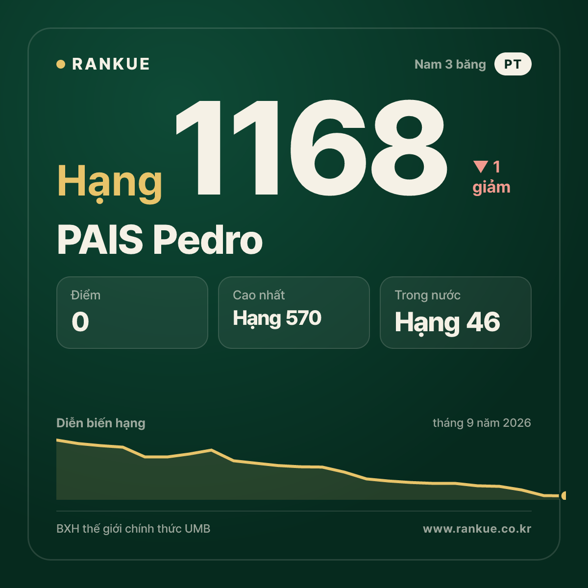 PAIS Pedro — BXH Bida Thế giới hạng 1168