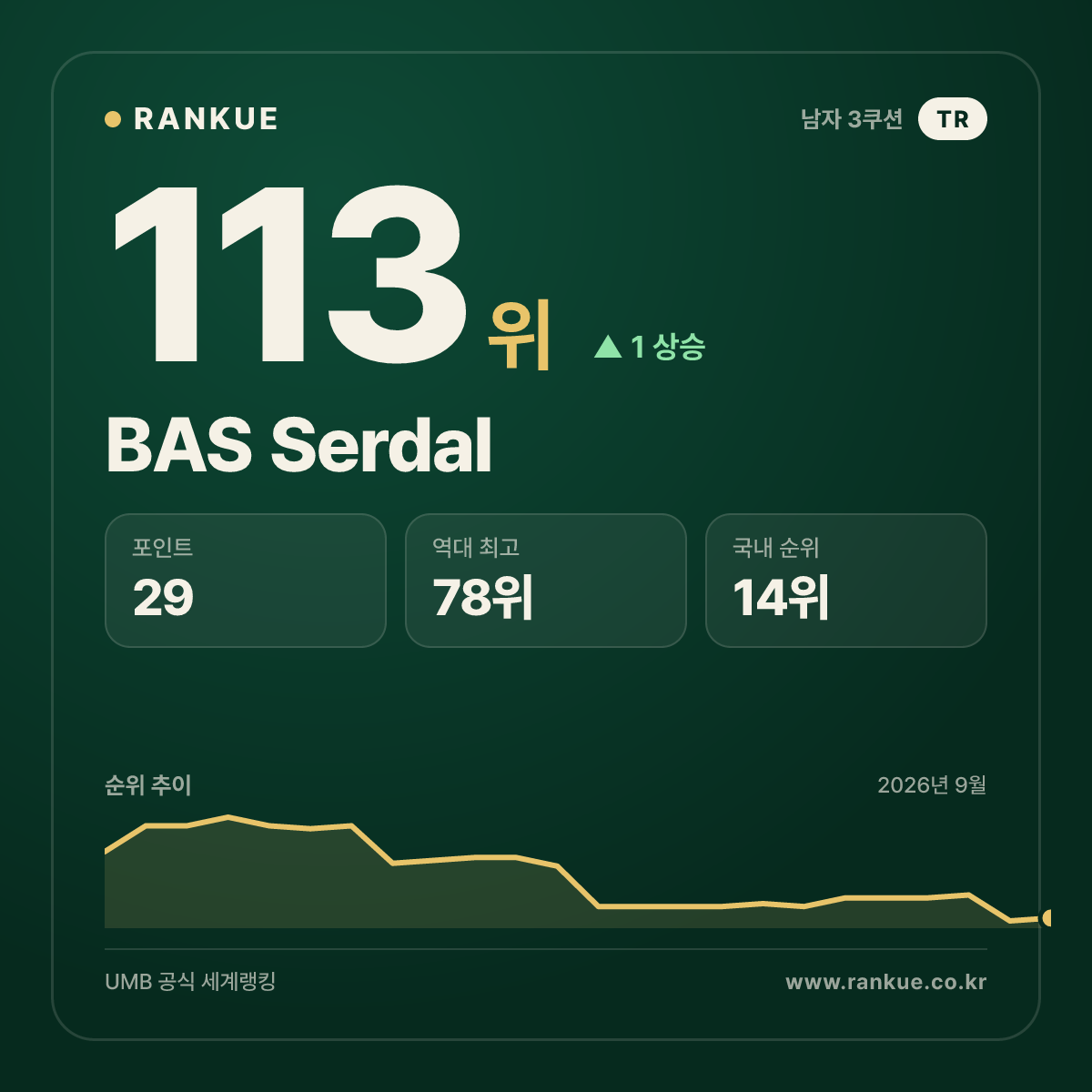 BAS Serdal — 113위