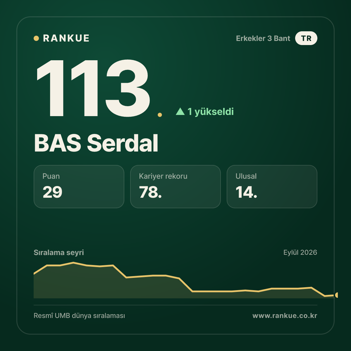 BAS Serdal — Bilardo Dünya Sıralaması 113.
