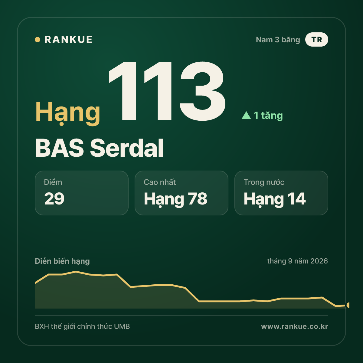 BAS Serdal — hạng 113
