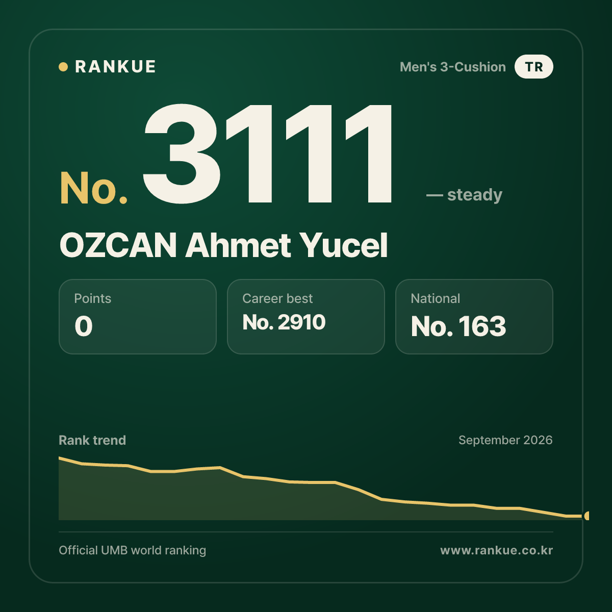 OZCAN Ahmet Yucel — Billiards World Ranking No.3111