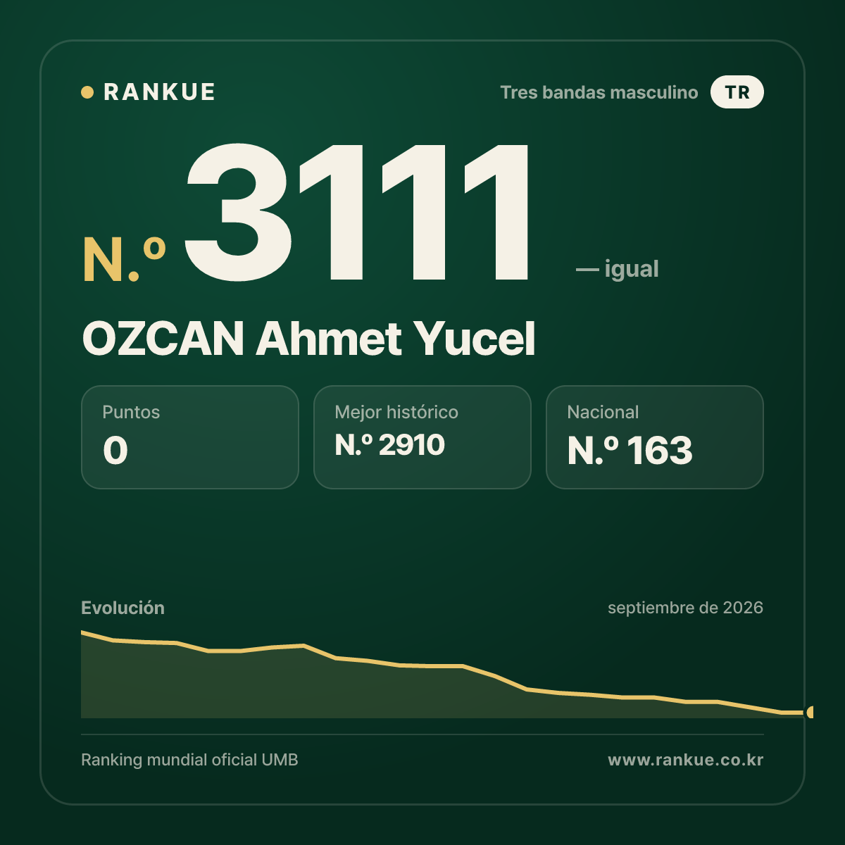 OZCAN Ahmet Yucel — Ranking Mundial de Billar N.º 3111