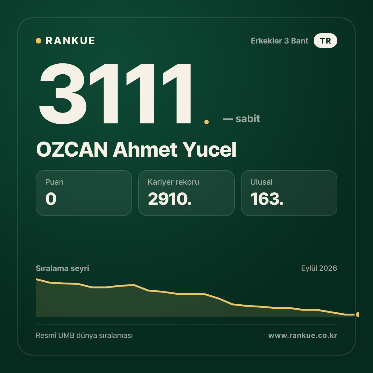OZCAN Ahmet Yucel — Bilardo Dünya Sıralaması 3111.