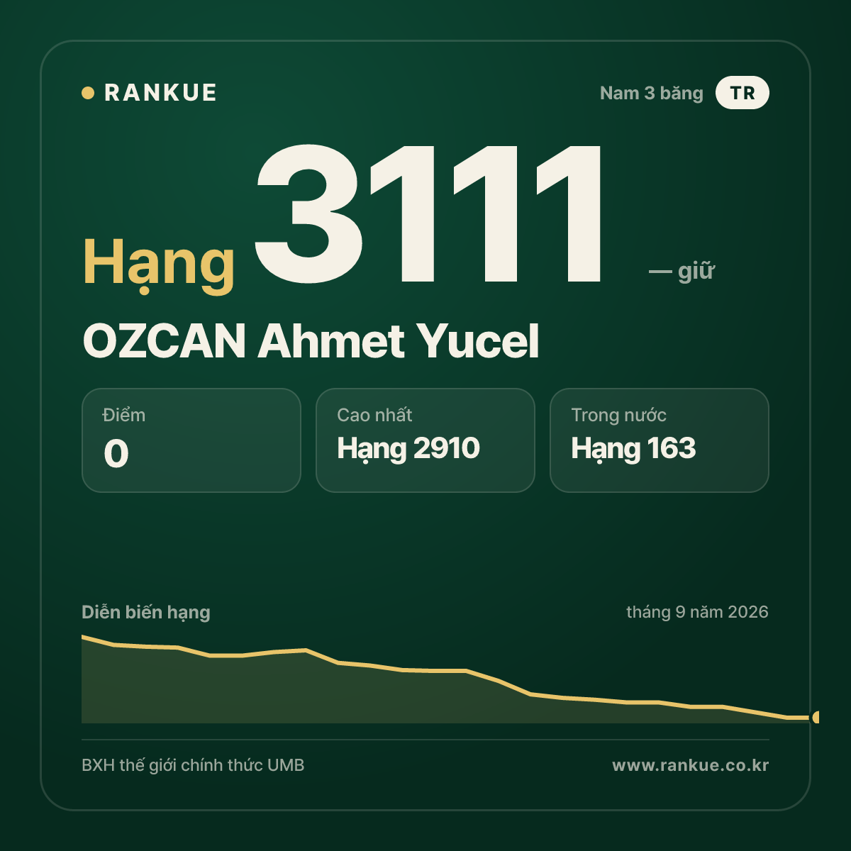 OZCAN Ahmet Yucel — BXH Bida Thế giới hạng 3111