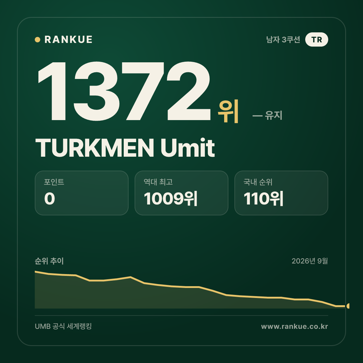 TURKMEN Umit — 당구 세계랭킹 1372위